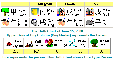 Chinese Zodiac Birth Chart